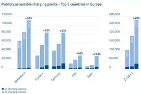 The is Netherlands ahead of the pack in the number of charging points