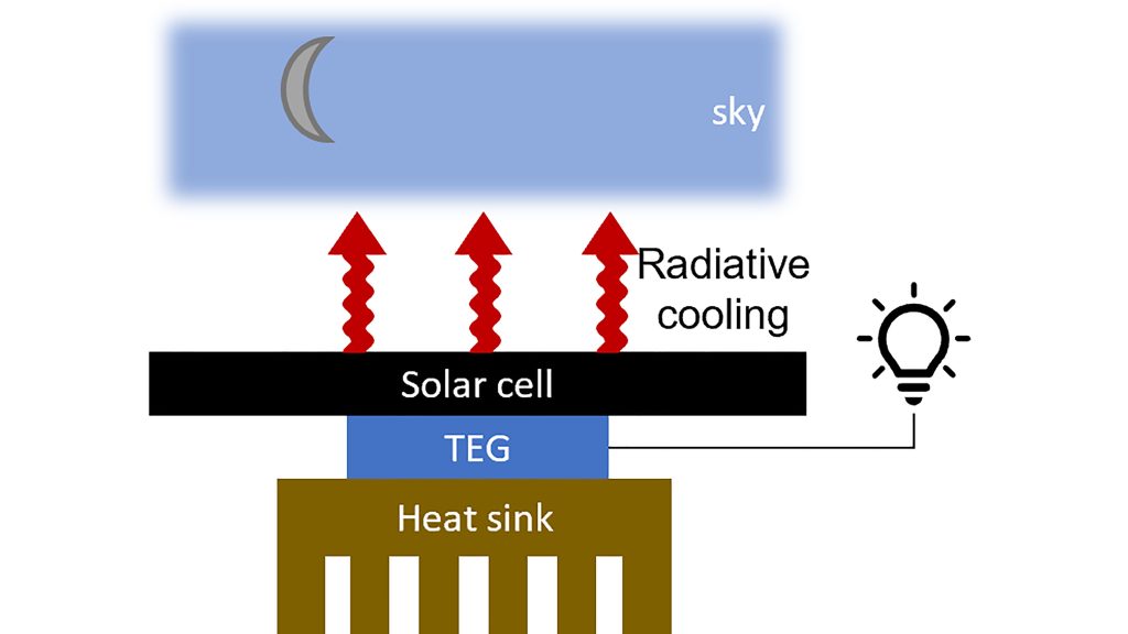 Radiative cooling-based solar cell with 50 mW/m2 of generation at night