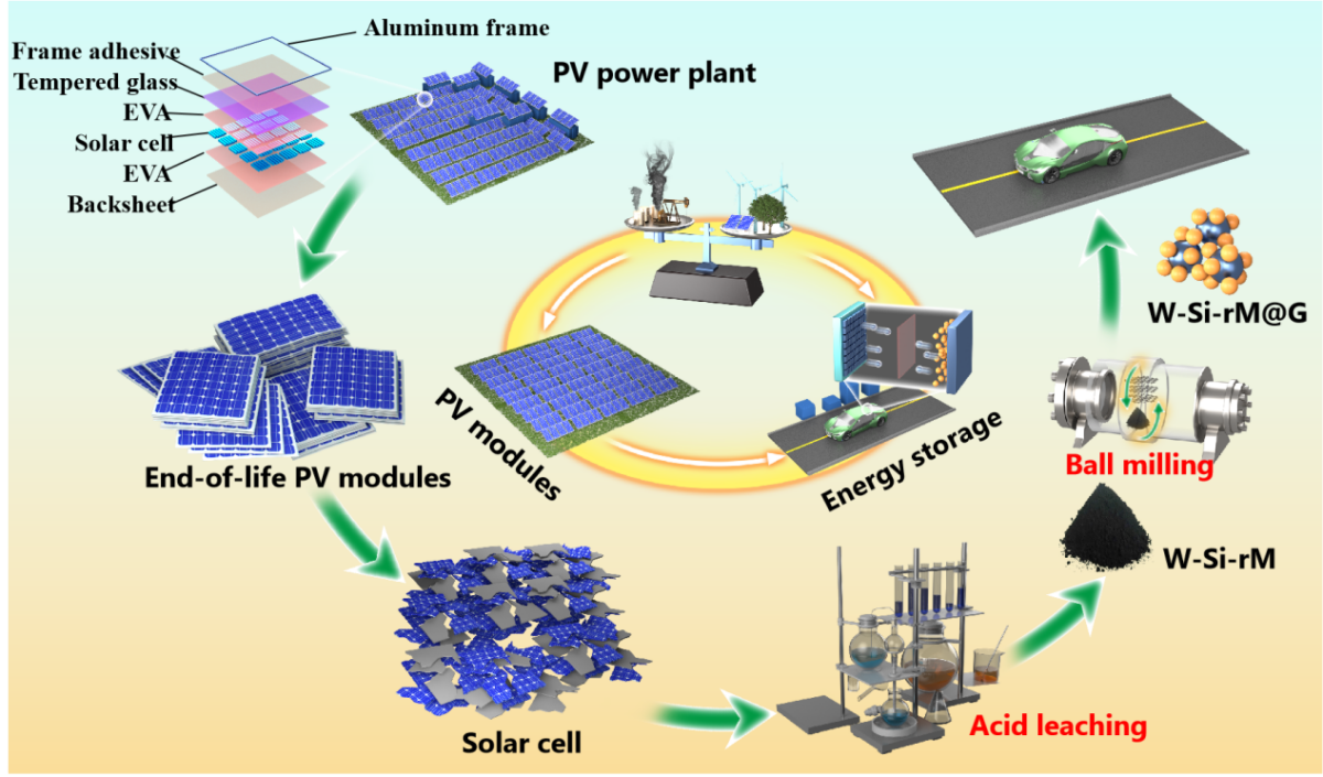 Réutiliser le silicium provenant des modules photovoltaïques en fin de vie pour les anodes des batteries