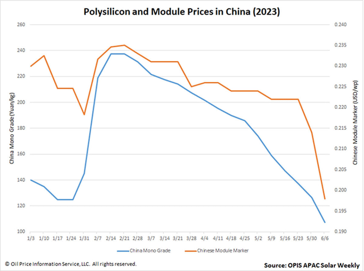 China solar module prices dive