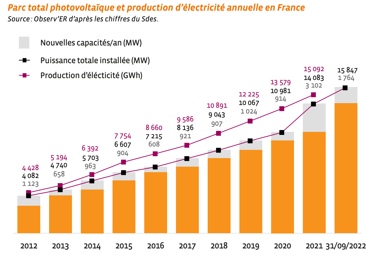 Observatoire des EnR : le PV a pris du retard en France en 2022
