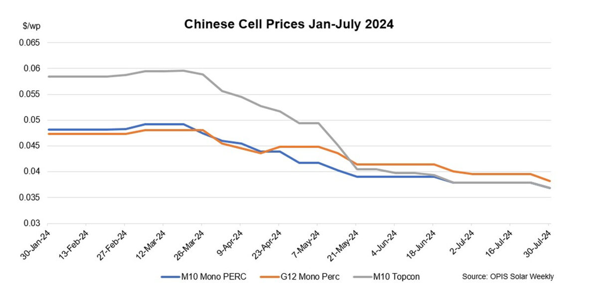 Chinese solar cell prices fall amid oversupply