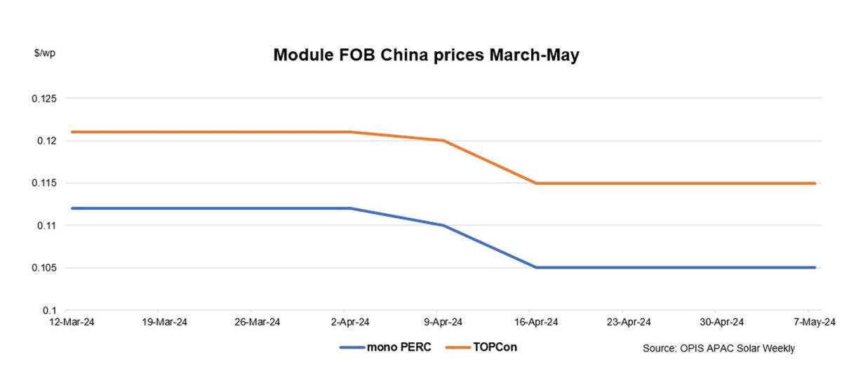 Chinese solar module prices hold steady in a quiet market