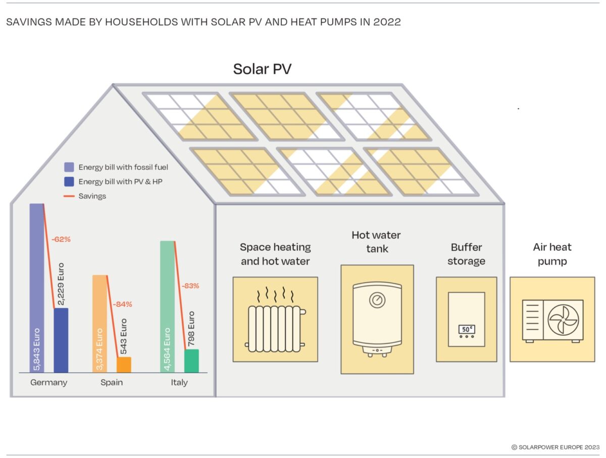 Study shows symbiotic effect of heat pumps and residential solar