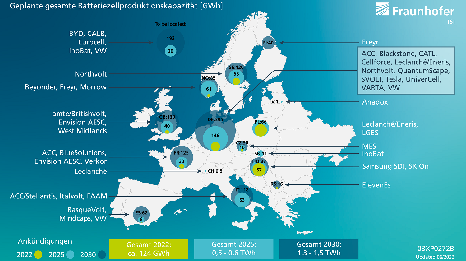 Fraunhofer ISI: Deutschland könnte bis 2030 ein Viertel der europäischen Produktion von Batteriezellen abdecken