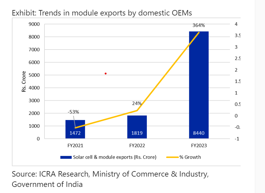 India’s PV module exports surged in fiscal 2023, says ICRA