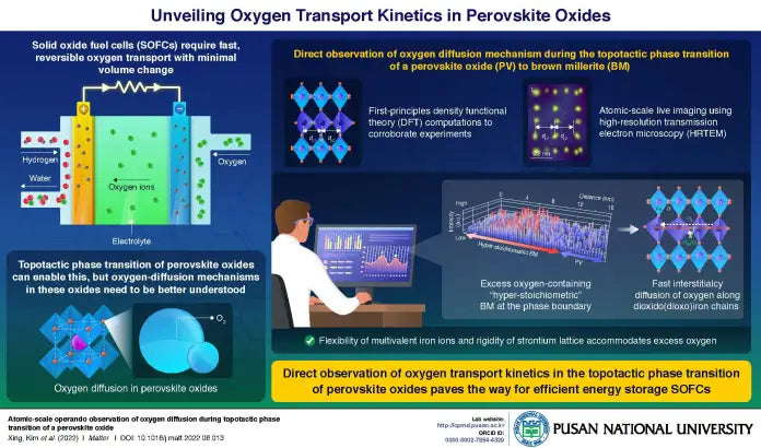 Pusan National University Researchers Reveal the Mechanism of Oxygen Transport Kinetics in Perovskite Oxides
