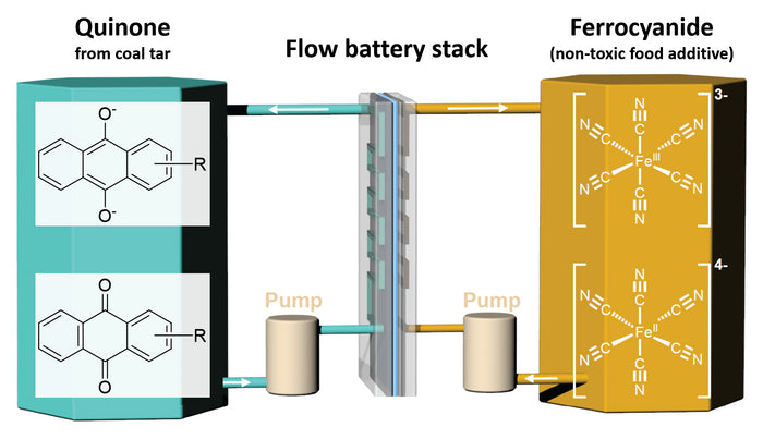 Quinone flow battery for grid-scale renewables storage now close to commercial viability