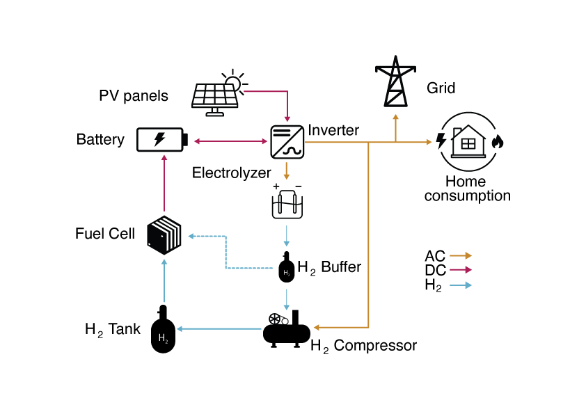 New model shows how to power homes exclusively with hydrogen, solar, batteries