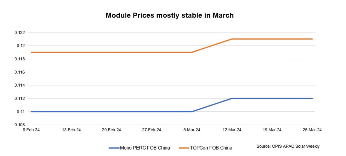 Solar module prices remain steady amid unchanged market fundamentals