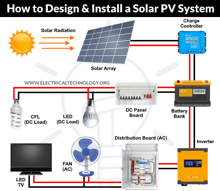 How to Design Solar PV System