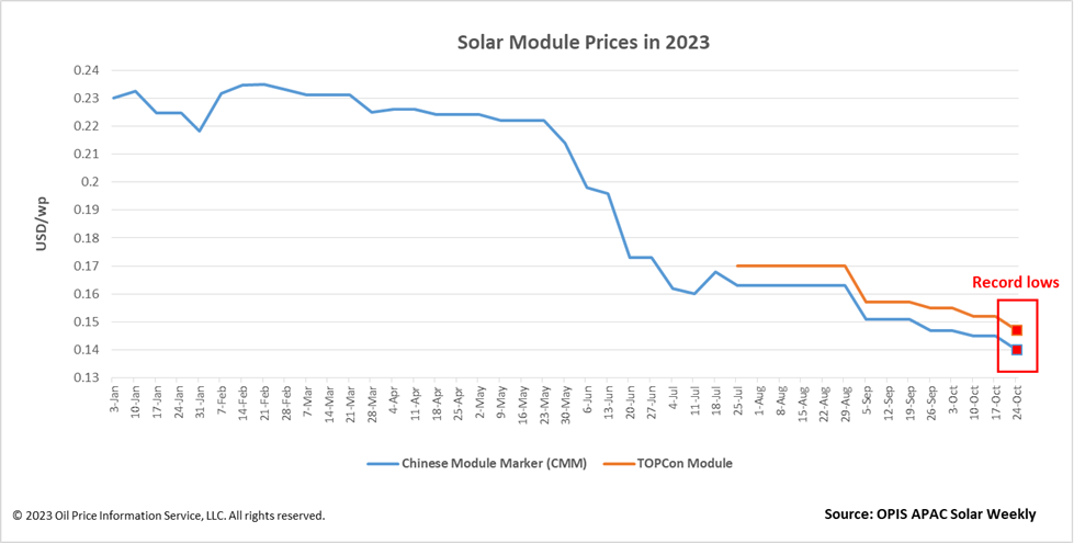 Solar module prices dive to record low