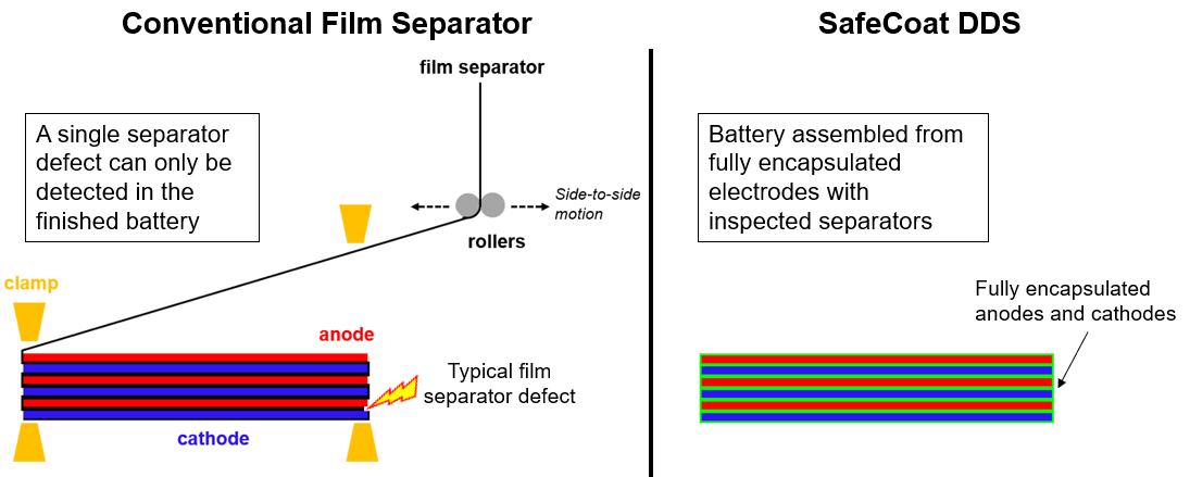 Separator tech to prevent battery fires