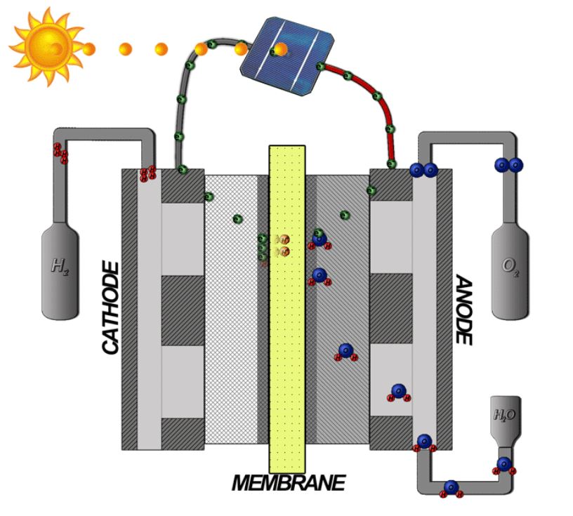 Solar-driven multigeneration system for hydrogen, electricity, heat
