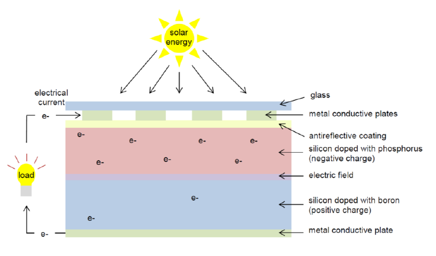 Solar Photovoltaic Technology Basics