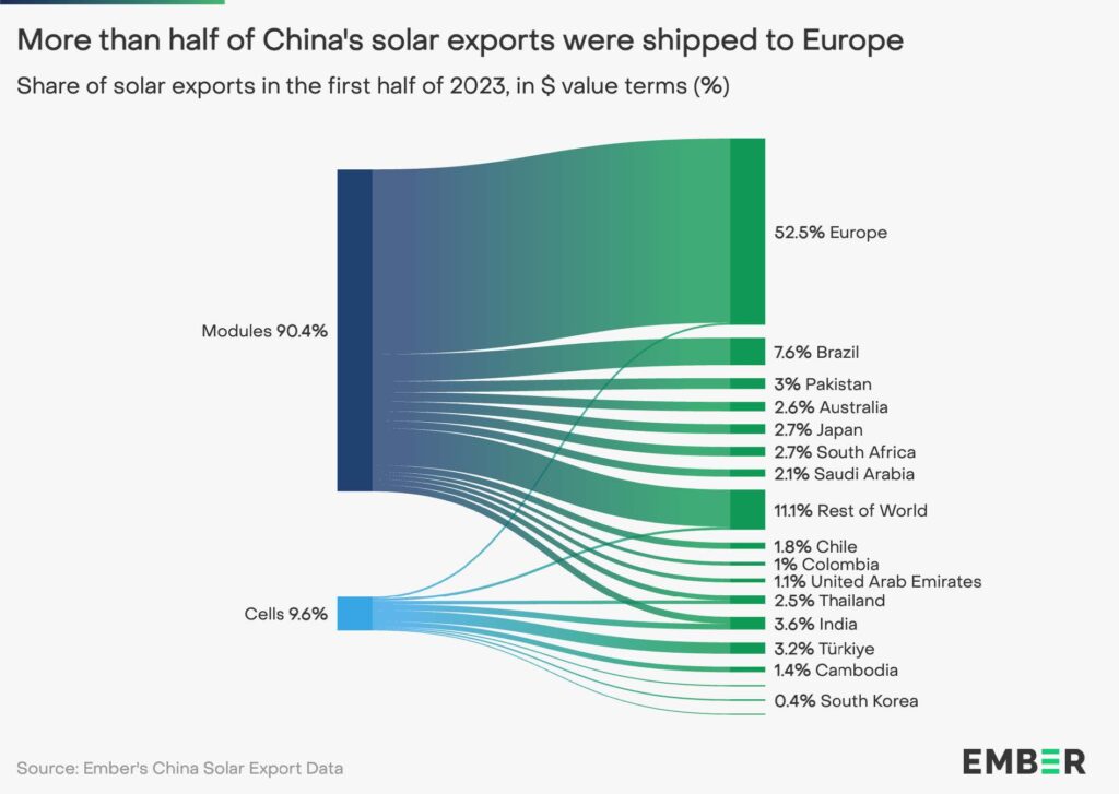 China exporta 114 GW de paneles solares en el primer semestre, un 34% más