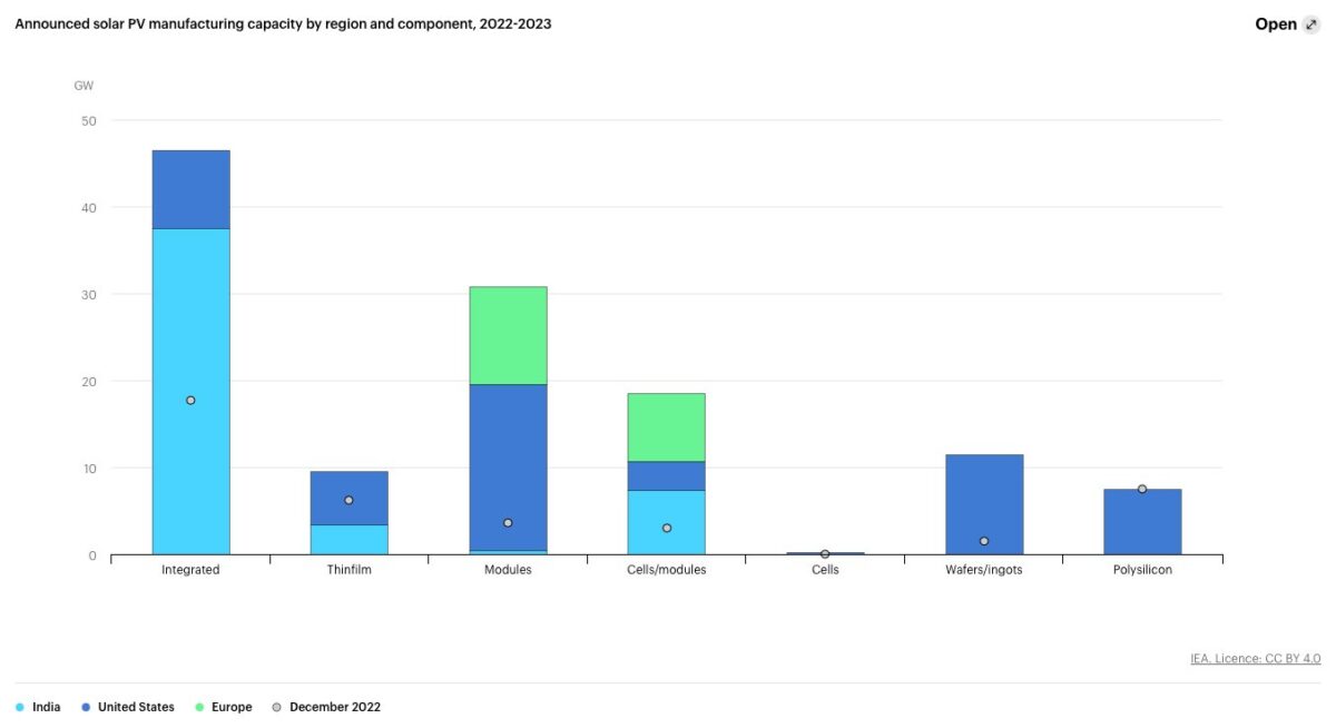 Global PV manufacturing capacity to reach 1 TW by 2024