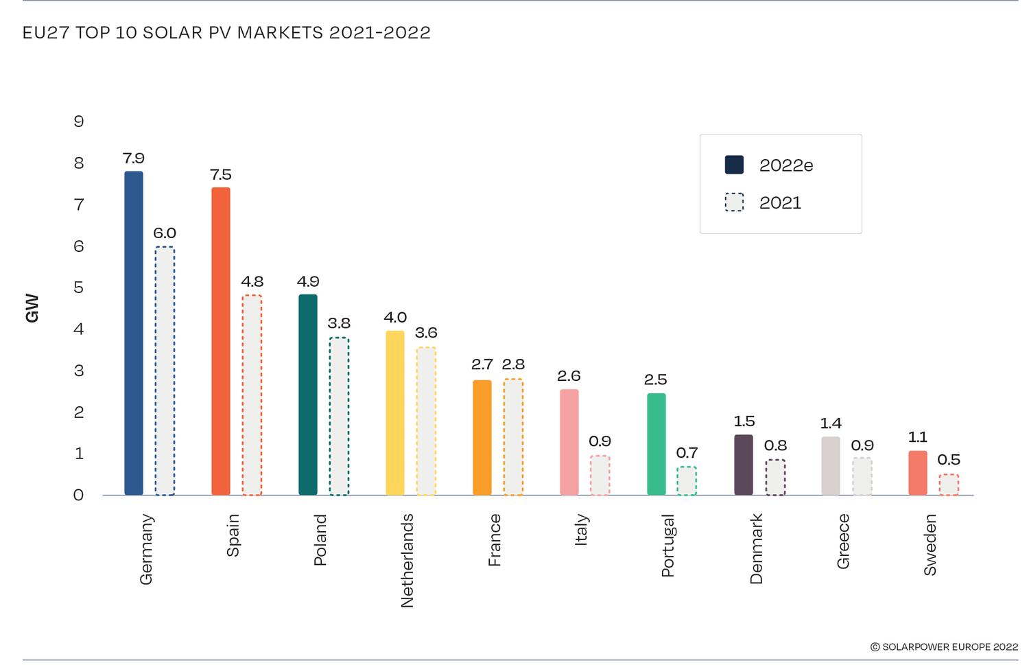 Europe added 41.4 GW of new solar in 2022