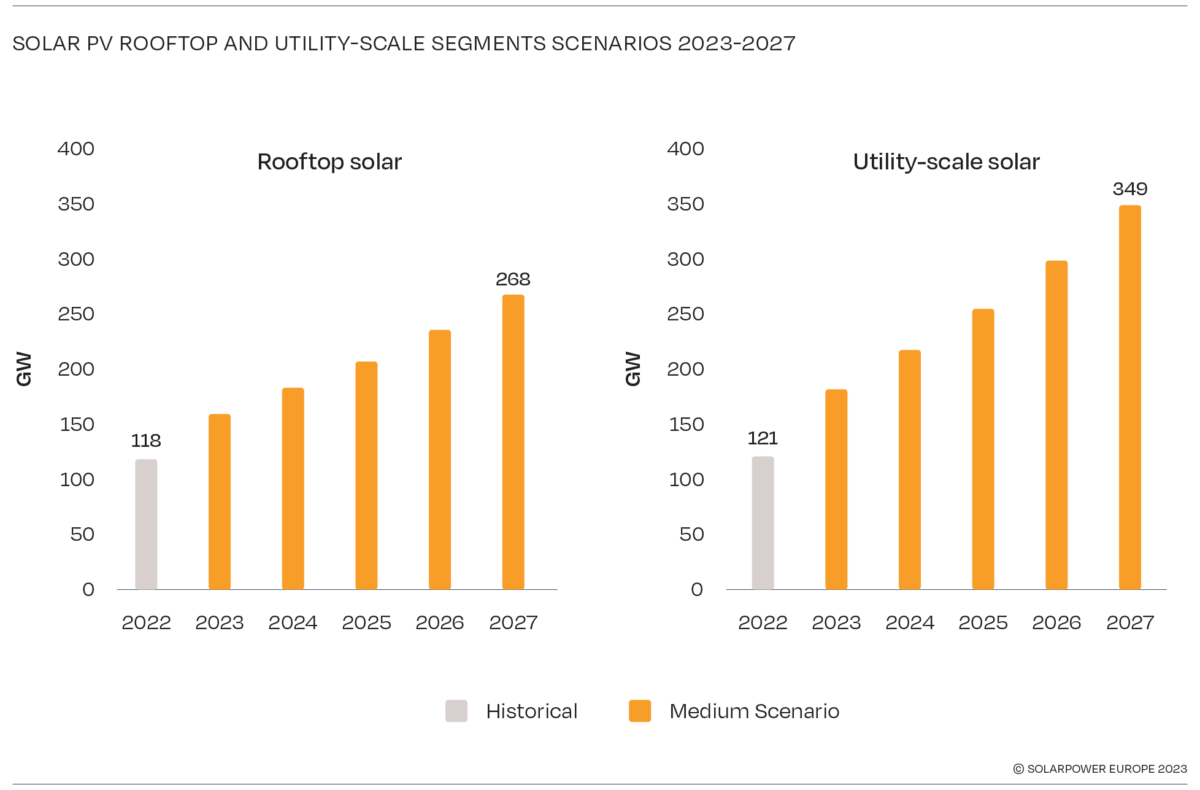 Global rooftop PV additions soar by 50% to 118 GW in 2022