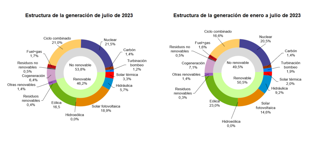 La fotovoltaica es la segunda fuente de generación en España peninsular en julio con el 19,77% del mix