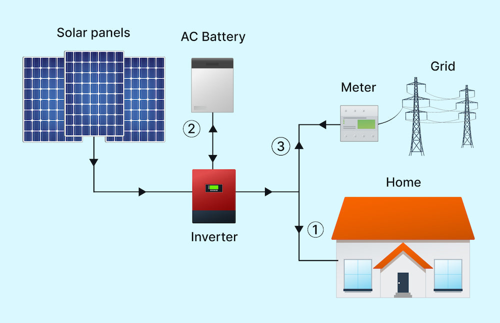 Compared: Grid-tied, off-grid, and hybrid solar systems