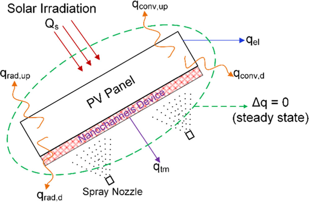 New solar module cooling tech based on porous nanochannels