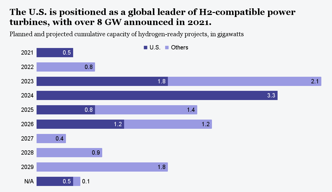 2021 deals position US to be a global hydrogen leader: BloombergNEF