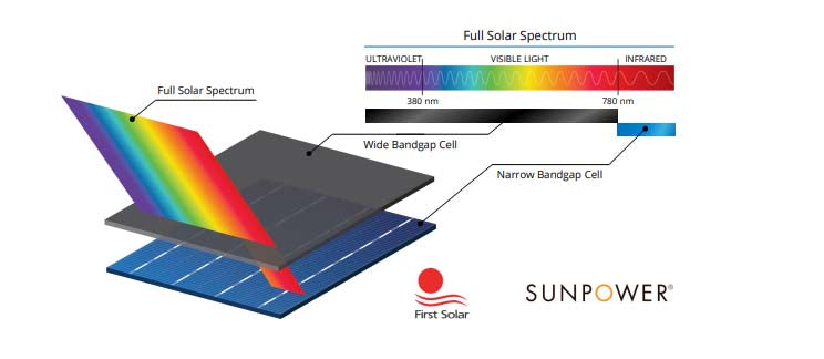 SunPower in late-stage discussions with First Solar to produce solar modules with tandem technology