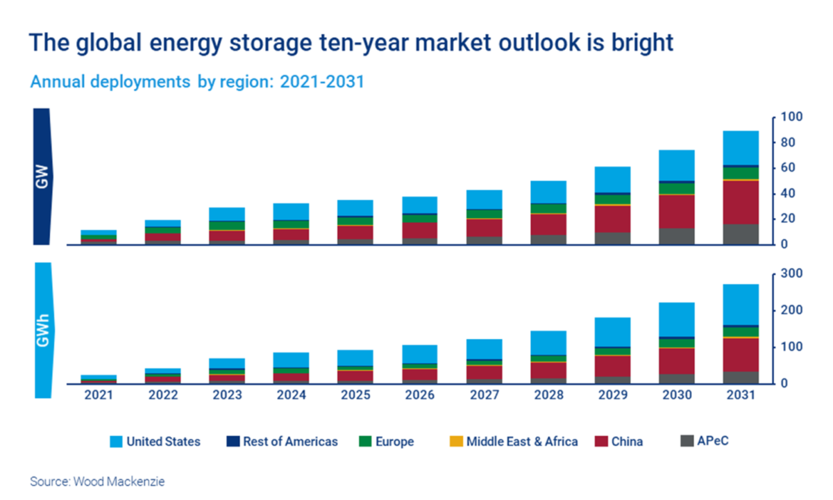 Global energy storage deployment may hit 500 GW by 2031