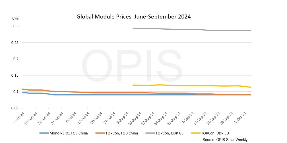 European TOPCon solar module prices inched lower on weaker demand