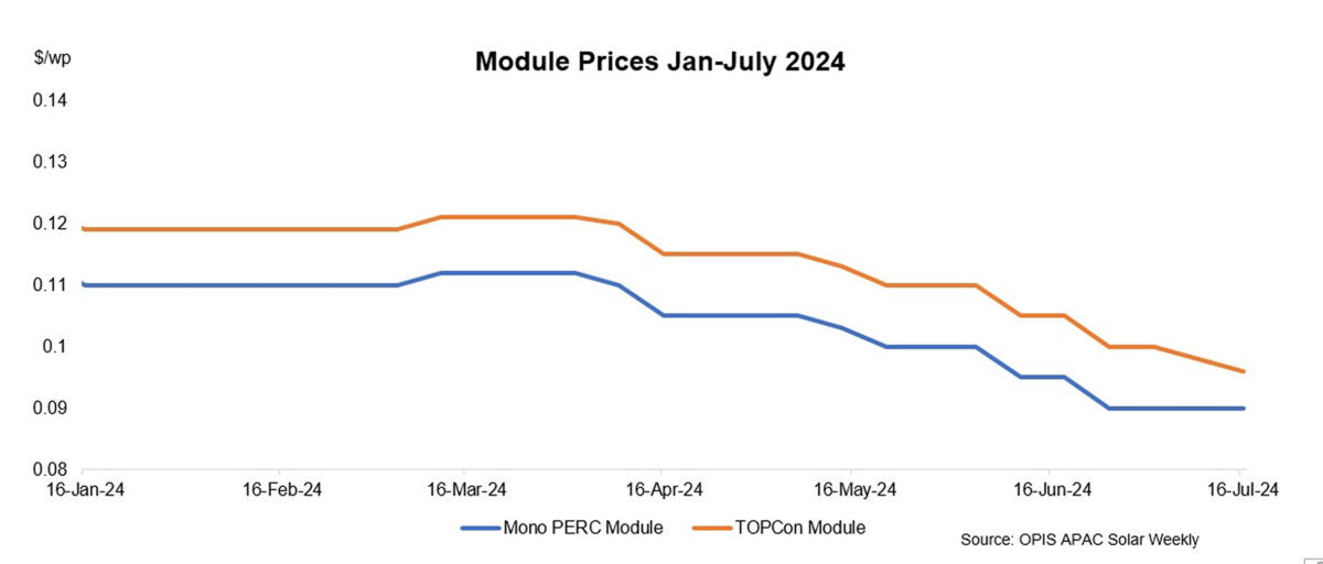 Le faible niveau de la demande pousse les prix des modules solaires à la baisse