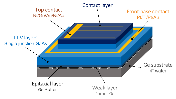 Gallium arsenide solar cell achieves 23.1% efficiency via electrochemical porosification