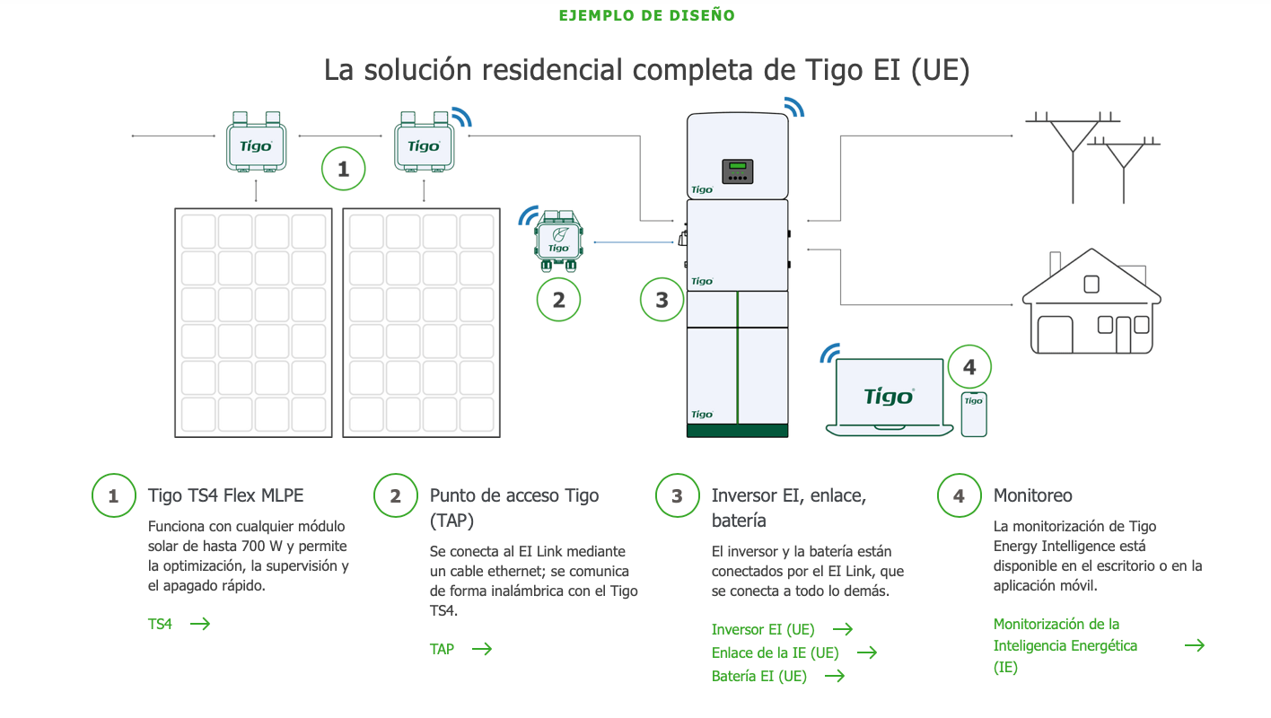 Nueva solución integrada de solar y almacenamiento para el mercado ibérico de Tigo Energy en Genera