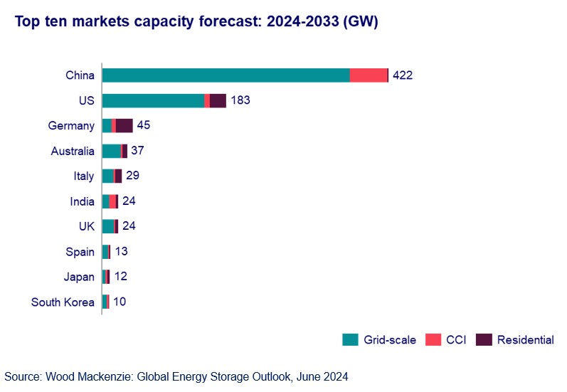 Global energy storage fleet to surpass 1 TW/3 TWh by 2033, WoodMac says