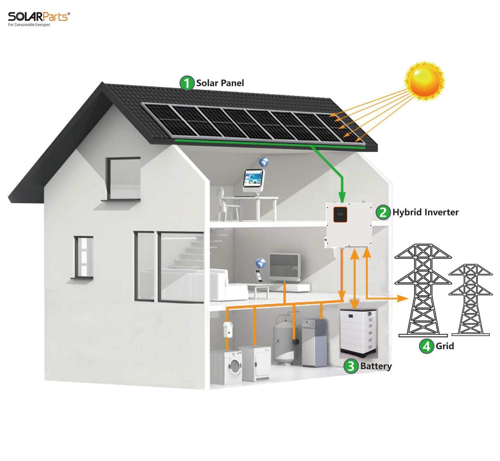 Solarparts 10KW Household grid-connected energy storage system